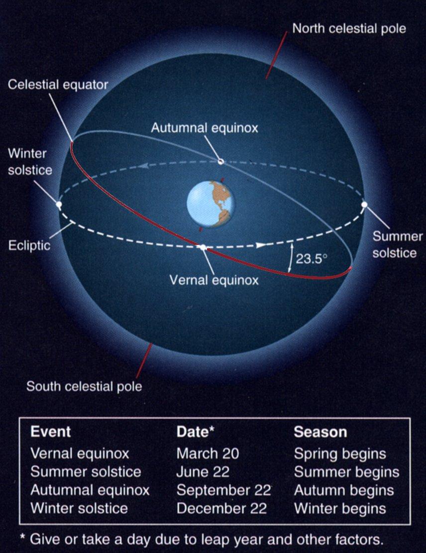 39 Solstices and Equinoxes The location of the Vernal