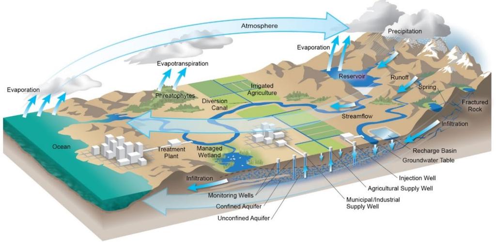 Figure 6-1 presents a general schematic diagram of the hydrologic cycle. The water budgets include the components of the hydrologic cycle. Figure 6-1.