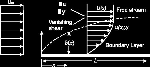 The above eqation is not applicable very near the bondary, where the thin laminar sb-layer of thickness ` exist. Here velocity distribtion is inflenced by viscos effects.