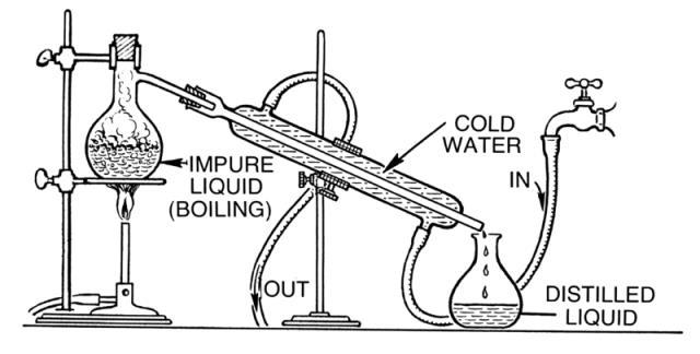 Distillation Separates miscible (dissolved) liquids with