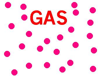 Gases No Definite Volume COMPLETELY fills the volume of its