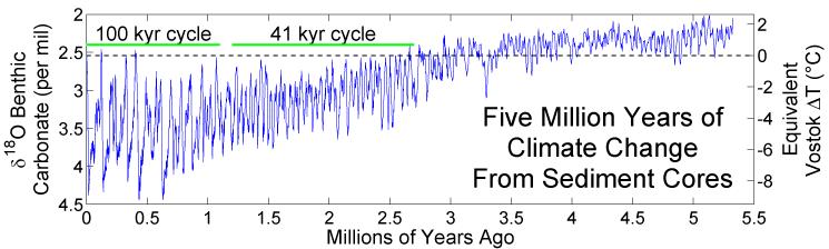 Glacial cycles The current ice age began around 2.5 million years ago. Since then, the Earth has seen regular cycles of glaciation.