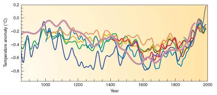 The past 1000 years The period 950 1250 CE was relatively warm in the Northern Hemisphere. This Mediaeval Warm Period coincided with the Viking settlement of Greenland.