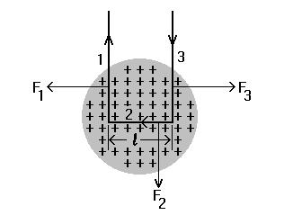Figure 7 Forces on a hairpin circuit with current I, placed in a magnetic field as seen by looking along a line of B towards a pole face.