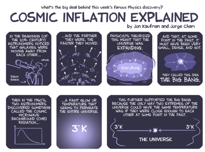 Cartoon Cosmic Inflation Explained (Read outside of class!) http://sciencejunkie.tumblr.