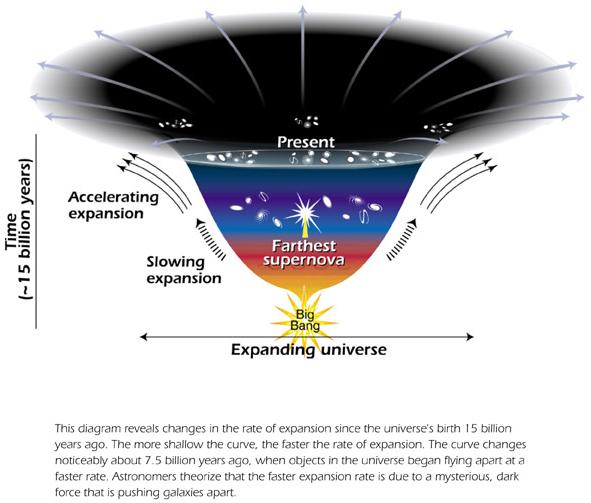 Evidence for Dark Energy Cosmic