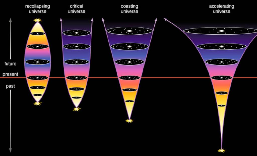 Our Future! Significance of Dark Energy?