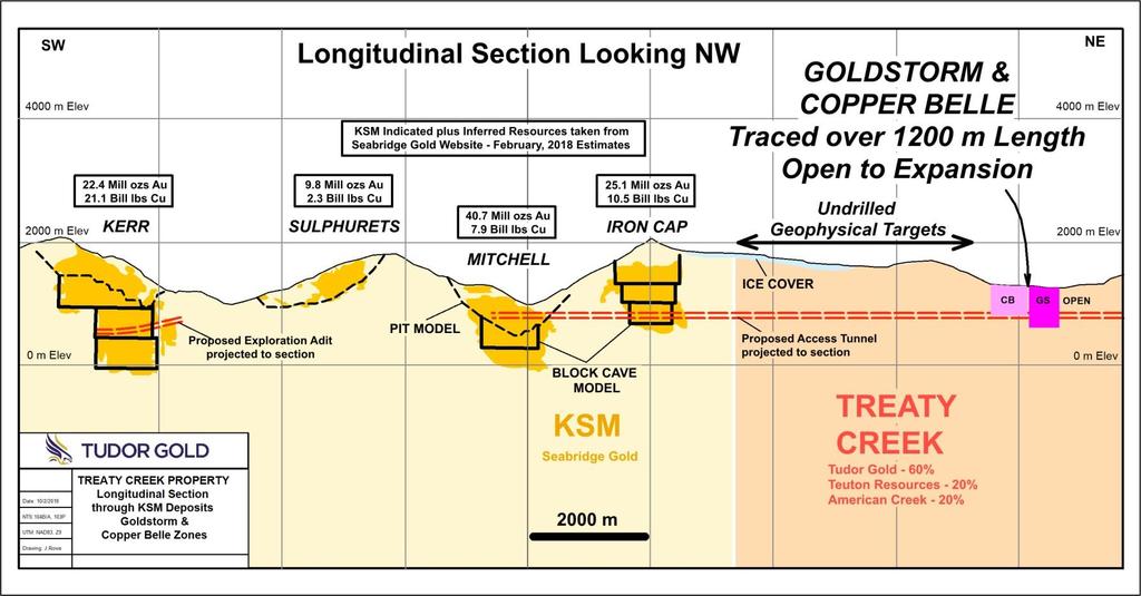 Vertical Section - KSM Deposits, Goldstorm & Copper Belle The KSM deposits contain 49.