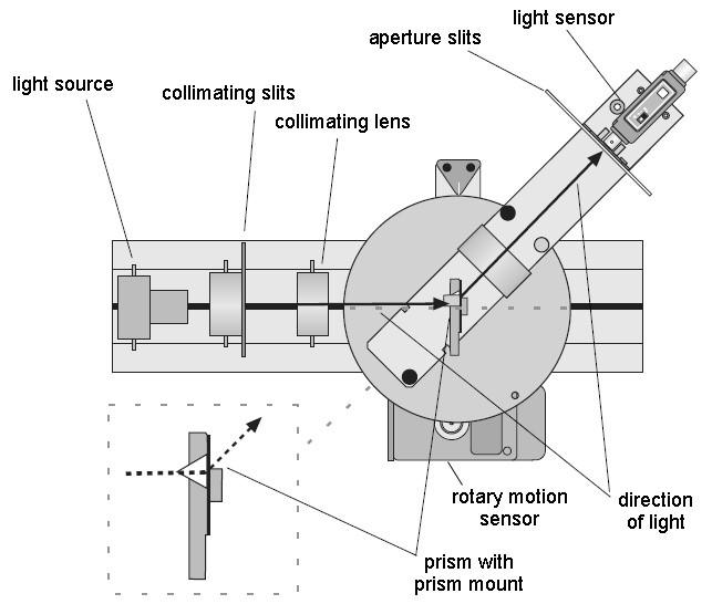 Figure 2 Sketch of the prism spectrophotometer Broad Spectrum light sensor: The broad spectrum light sensor uses a thermopile as a sensing element.