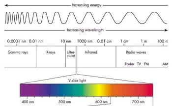 Light Different wavelengths make up the light we see If we see