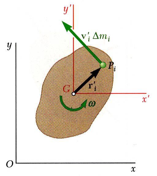 Angulr Momentum of Rigid Body in Plne Motion Angulr momentum of the lb my be computed by n H r v m G i 1 n [ r ( ω r ) m ] i 1 ω Iω After differentition, H G Iω Iα i i ( r m ) i i i i i i