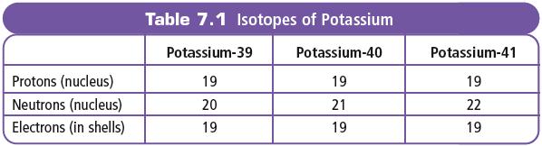 Isotopes of an element have the same symbol and same atomic number - Mass number refers to the protons plus neutrons in an isotope Atomic mass = proportional average of the mass numbers for all