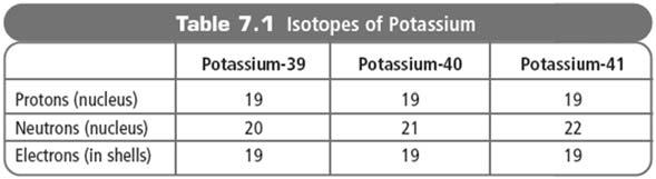 Isotopes of an element have the same symbol and same atomic number Mass number refers to the protons + neutrons in an isotope = proportional average of the