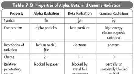 9: Three Types of Radiation (continued): Gamma Radiation. Gamma radiation has, 0 0 Gamma radiation is the of electromagnetic radiation.. Gamma decay results from.