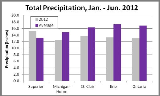 Great Lakes Advanced Hydrologic Prediction System (AHPS) model developed by NOAA Great Lakes Environmental Research Laboratory. Table 1: Runoff Totals Jan.