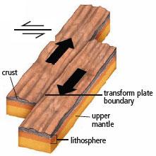 Transform Plate Boundaries - are areas where plates move past each other.