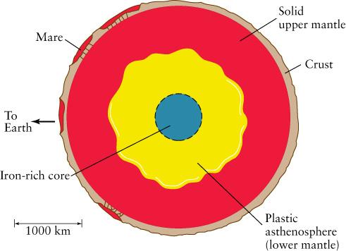 Astronauts left seismometers moonquakes weak but useful Moon's interior Much thicker lithosphere than Earth, 800 km Relatively small iron-rich core, 700 km