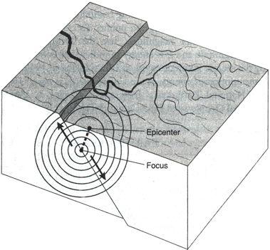 Earthquakes Sudden release of energy in crust creating seismic waves-radiate in all directions from the source (focus) Epicenter