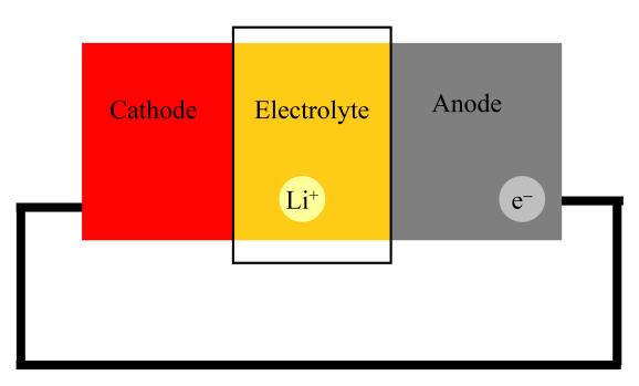 to the external motor drive. (2) Cathode: The cathode then distributes the electrons back from circuit to combine with oxygen ions and hydrogen ions to form water molecules.