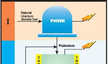 India s three stage nuclear power programme Stage I Natural uranium used as fuel in Pressurised Heavy Water Reactors (PHWR) issile isotope U-235 (0.