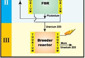 Reactors (BRs) BRs produce more fuel than they consume Increases fuel utilization by about 60 times of what is possible with PHWRs Pu-U (produced in stage-i) Mixed Oxide is used as fuel with Thorium