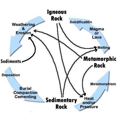 All rock at or near Earth's surface is being modified by the processes of metamorphism, melting, crystallization, lithification and weathering.