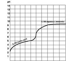 ph finishes near 14. 3. Shorter vertical section where solution quickly 4. Midpoint of this vertical section is the equivalence point.
