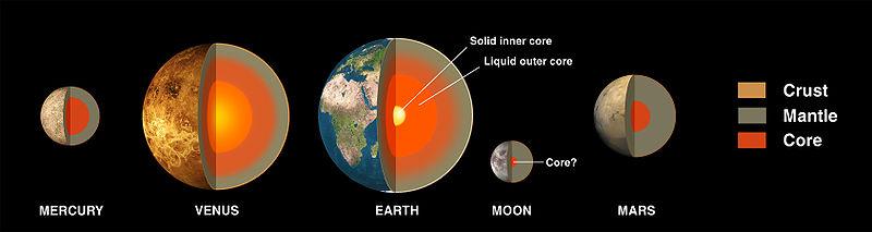 Internal Heat Heated mainly by impacts & radioactivity Heat depends volume R 3 but radiated by surface R 2 All