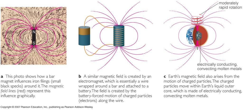 Magnetic Field Generated in Earth s