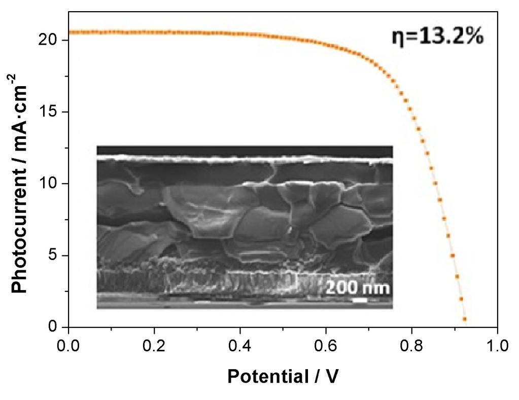 Figure S4. Current-voltage curve for backward scans (scan rate = 0.1 V/s) for a concentration of perovskite precursor of 1.4M. Inset shows the SEM cross-sectional image. Figure S5.