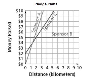 6. The graph below represents the walkathon pledge plans for three sponsors. a. Describe each sponsor s pledge plan. b. What is the number of dollars per kilometer each sponsor pledges? c.