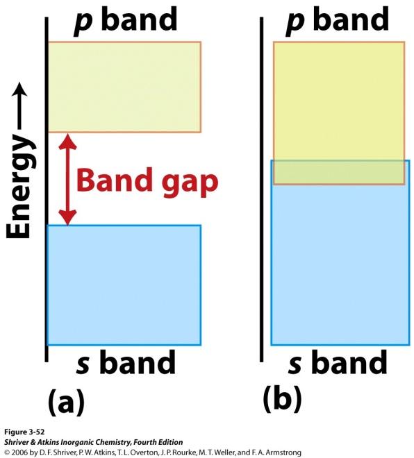 Bands We can do the same for p-orbitals, d-orbitals, etc. to form p- an