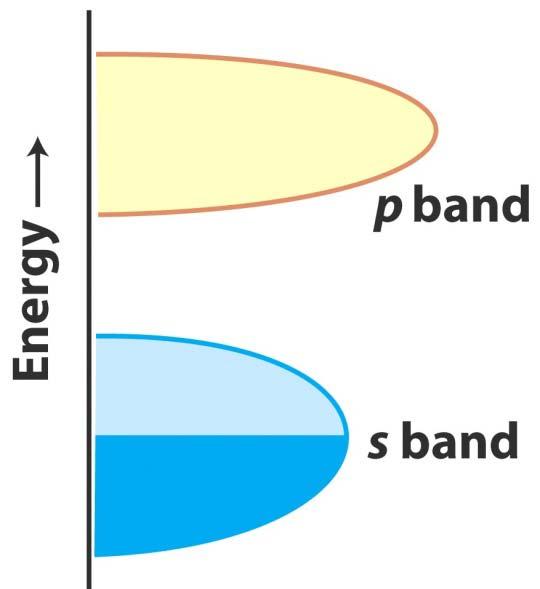 Filling them up Now we need to put electrons into the bands. a. The highest level occupied in a band at T = 0 K is the Fermi level.