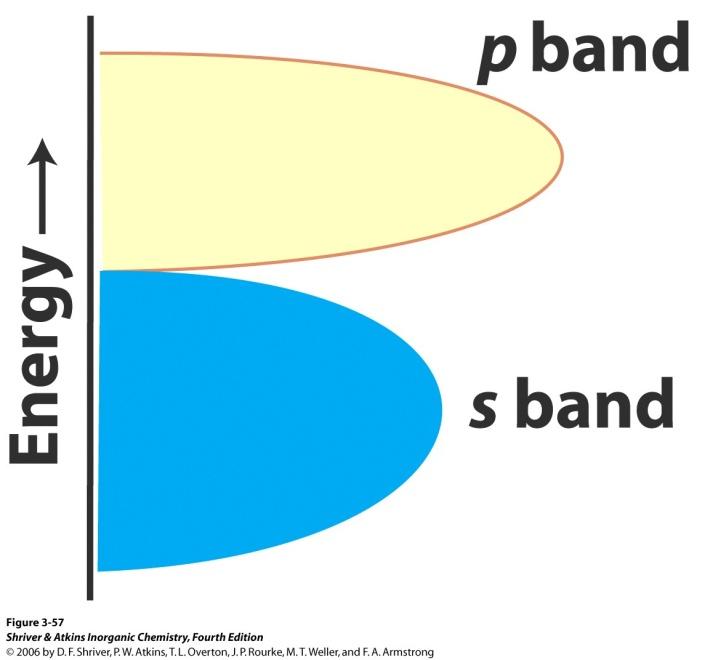 Semimetals In some cases the highest energy level of a filled band is the same as the lowest energy of an empty band (there is no band gap), but since
