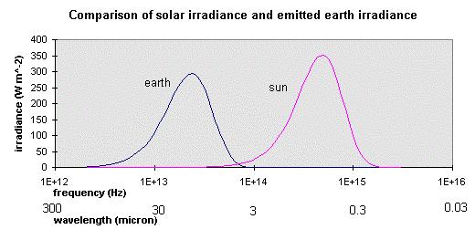 Question 1 The Earth s climate and weather is driven by energy coming from the Sun.