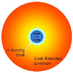 HYDROGEN to form HELIUM All of the non-main sequence objects are no longer burning H in their cores (are evolved stars) Build-up of Inert Helium Core Eventually, the star builds up a substantial He