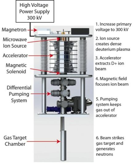 Medium-sized neutron sources Light ion accelerators: Traditional particle accelerators with