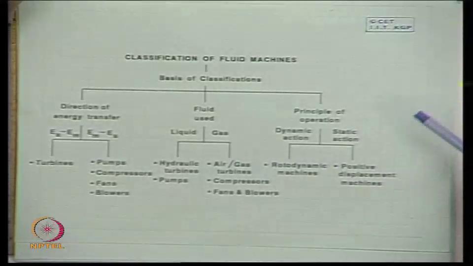 (Refer Slide Time: 06:29) So, therefore next we will come to the classification of fluid machines, which is very important.