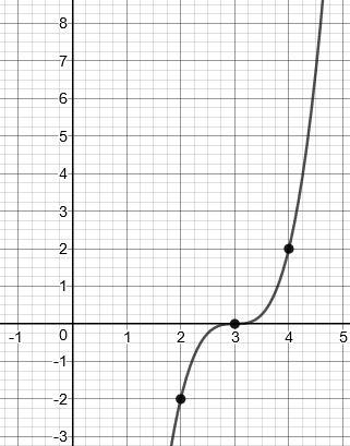 g(0) = (0 3) 3 = ( 3) 3 = 54 y-intercept: (0 54) Verify this by graphing it on your calculator. Also graph the function below.