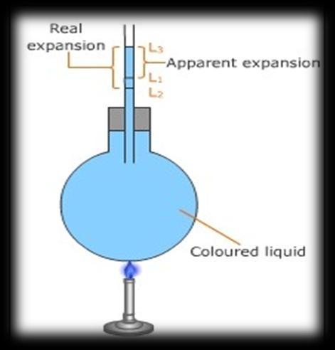 Expansion in liquids is greater than expansion in solids. Different liquids expand at different rates. A simple experiment can be conducted to demonstrate the thermal expansion in liquids.