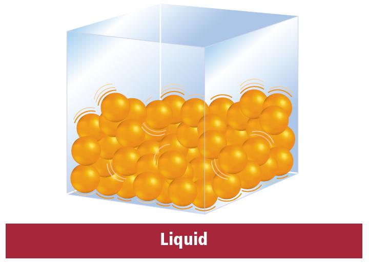 Liquid state Particles in the liquid state have less kinetic energy than in the gas state. Thus, the particles in the liquid state are less able to overcome their attractions to each other.