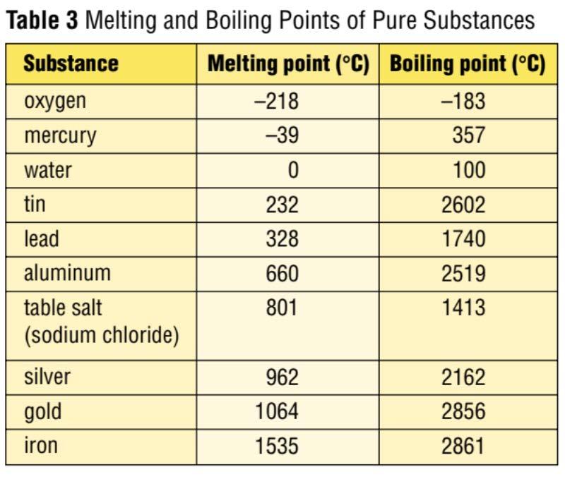 Phase Changes Tip: Freezing and melting temperatures are always the same. Boiling and Condensation temperatures are always the same. What temperature does oxygen melt at?