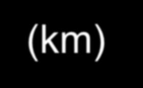 Length Definition The distance between two points along a straight line Meters (m) base unit