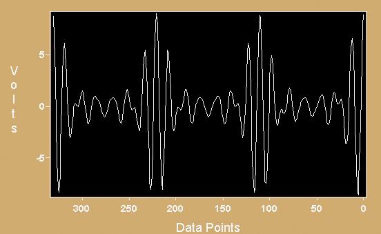 spectrum, showing the response of the instrument and the sample at the same time. In order to obtain the spectrum of the sample alone, a background is collected with no sample present.