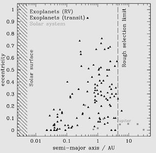 Multiple massive planets in Upsilon Andromeda Found that the planet frequency increases with the metallicity (i.e. the fraction of elements heavier than helium) of the star - presumably reflects more raw material for planet formation Jupiter masses Hot Jupiters: a < 0.