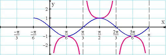 Math 00 Test II, (Textbook: 6. and 7.5), Instructor: Sayed Omar, Term 17, Page 1 of 5 Q1. (5 points): Given y 1+ cos x, 0 x. (a): Graph the function over the given interval.