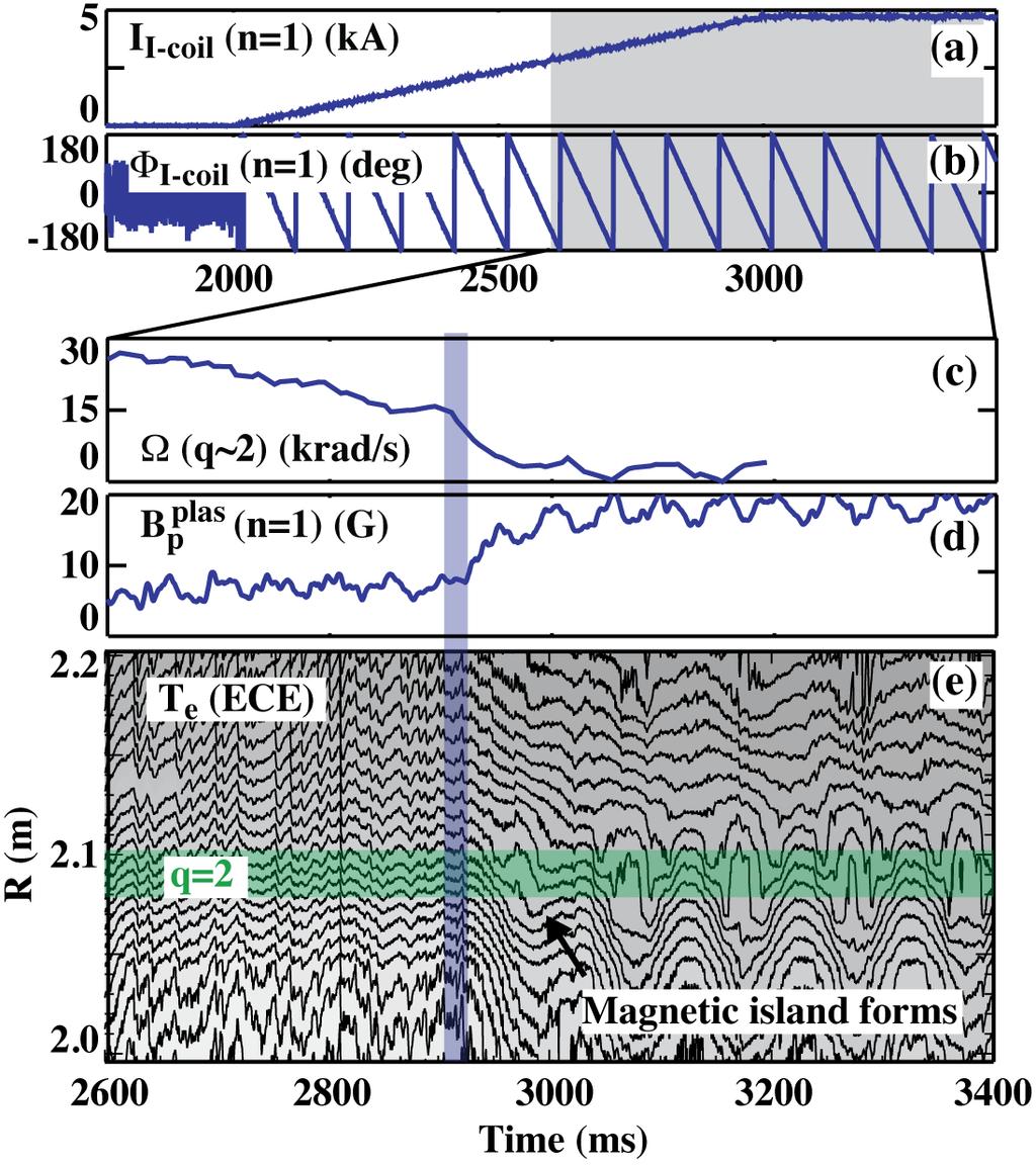 Effect of Resonant and Nonresonant Magnetic Braking H. Reimerdes et al. 2.