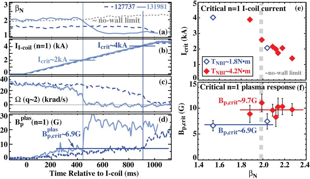 Effect of Resonant and Nonresonant Magnetic Braking H. Reimerdes et al. T 0 = T in T NBI of 7Nm.