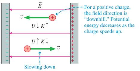 Slide 25-28 Electric Potential Energy in a Uniform Field A positive charge inside a capacitor speeds up and gains kinetic energy as it falls toward the negative plate.