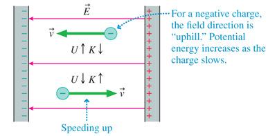 Electric Potential Energy in a Uniform Field A negative charged particle has negative potential energy.